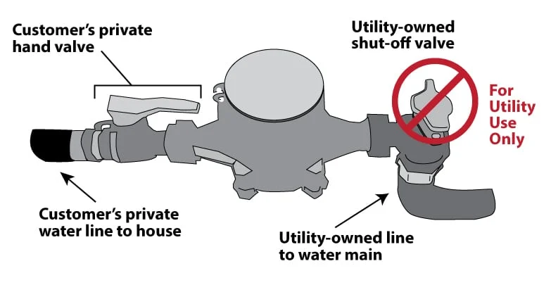 How to Shut Off Water in Your Springfield MO Home (Step-by-Step)