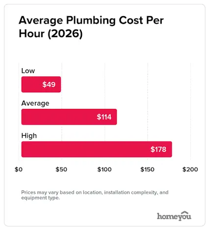 How Much Does Plumbing Cost in Springfield MO? (2026 Price Guide)
